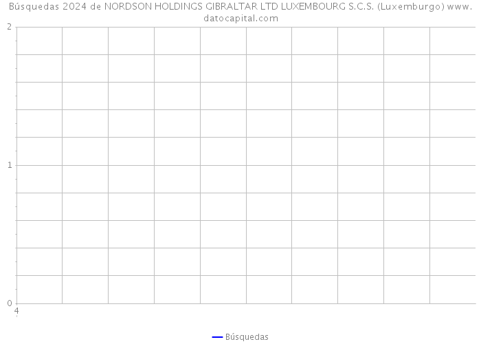 Búsquedas 2024 de NORDSON HOLDINGS GIBRALTAR LTD LUXEMBOURG S.C.S. (Luxemburgo) 