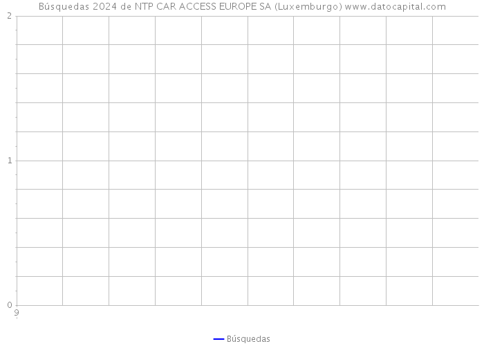 Búsquedas 2024 de NTP CAR ACCESS EUROPE SA (Luxemburgo) 