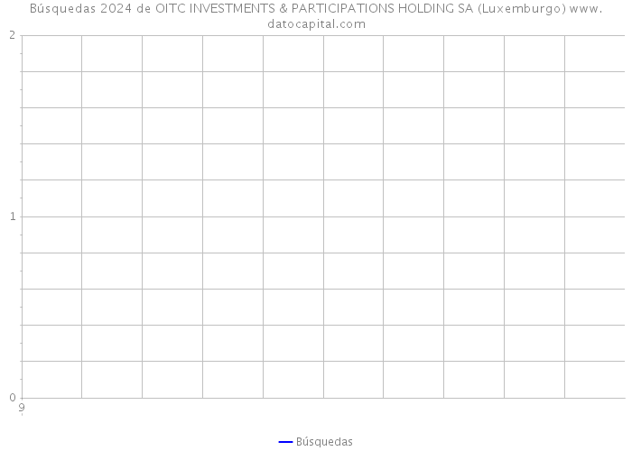 Búsquedas 2024 de OITC INVESTMENTS & PARTICIPATIONS HOLDING SA (Luxemburgo) 