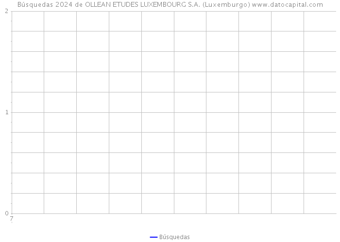 Búsquedas 2024 de OLLEAN ETUDES LUXEMBOURG S.A. (Luxemburgo) 