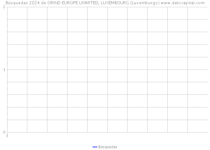 Búsquedas 2024 de ORIND EUROPE LINMITED, LUXEMBOURG (Luxemburgo) 