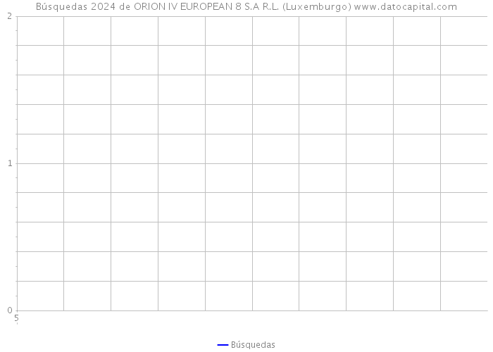 Búsquedas 2024 de ORION IV EUROPEAN 8 S.A R.L. (Luxemburgo) 