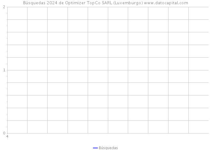 Búsquedas 2024 de Optimizer TopCo SARL (Luxemburgo) 