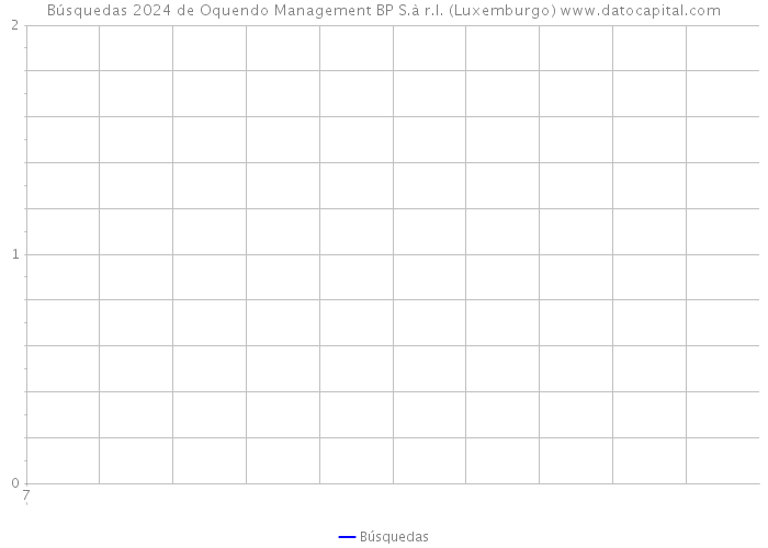 Búsquedas 2024 de Oquendo Management BP S.à r.l. (Luxemburgo) 