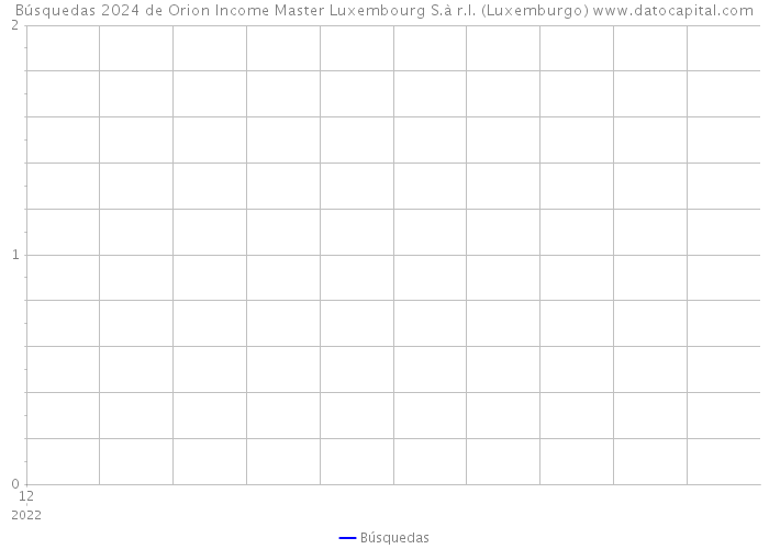 Búsquedas 2024 de Orion Income Master Luxembourg S.à r.l. (Luxemburgo) 