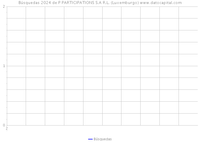 Búsquedas 2024 de P PARTICIPATIONS S.A R.L. (Luxemburgo) 