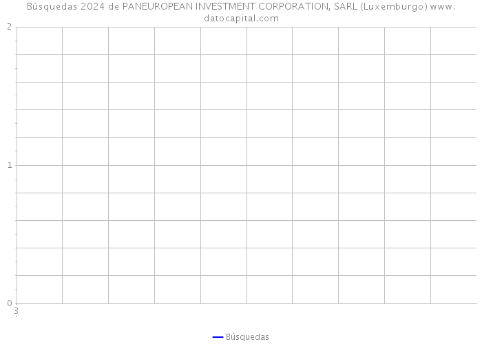 Búsquedas 2024 de PANEUROPEAN INVESTMENT CORPORATION, SARL (Luxemburgo) 