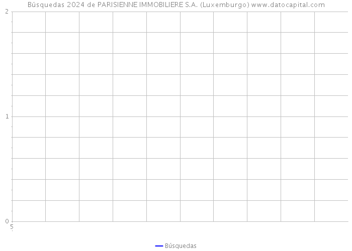 Búsquedas 2024 de PARISIENNE IMMOBILIERE S.A. (Luxemburgo) 