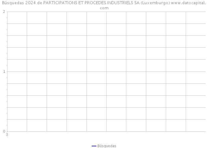 Búsquedas 2024 de PARTICIPATIONS ET PROCEDES INDUSTRIELS SA (Luxemburgo) 
