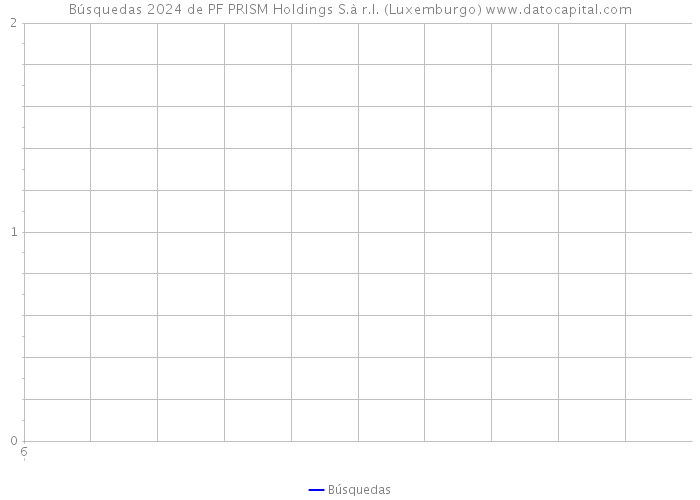 Búsquedas 2024 de PF PRISM Holdings S.à r.l. (Luxemburgo) 