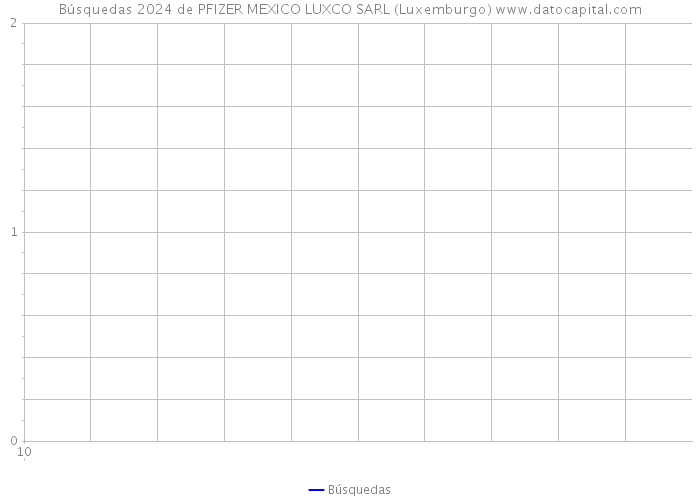Búsquedas 2024 de PFIZER MEXICO LUXCO SARL (Luxemburgo) 