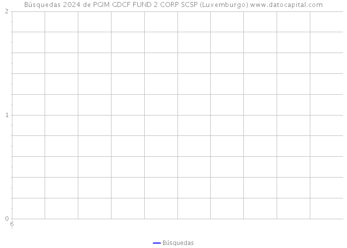 Búsquedas 2024 de PGIM GDCF FUND 2 CORP SCSP (Luxemburgo) 