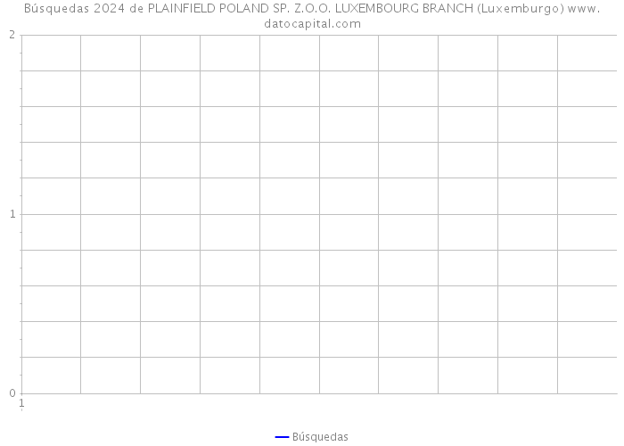 Búsquedas 2024 de PLAINFIELD POLAND SP. Z.O.O. LUXEMBOURG BRANCH (Luxemburgo) 