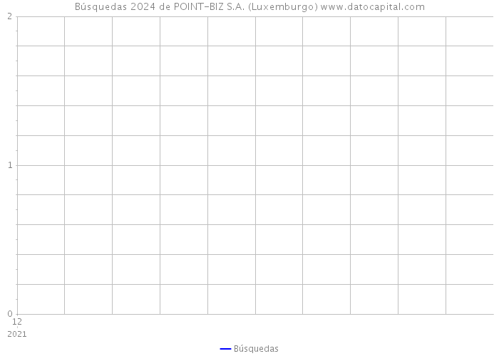 Búsquedas 2024 de POINT-BIZ S.A. (Luxemburgo) 