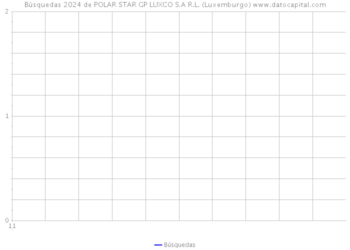Búsquedas 2024 de POLAR STAR GP LUXCO S.A R.L. (Luxemburgo) 