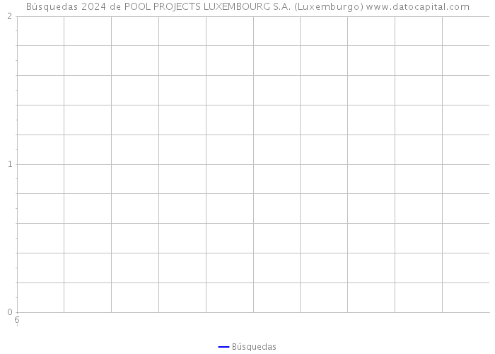 Búsquedas 2024 de POOL PROJECTS LUXEMBOURG S.A. (Luxemburgo) 