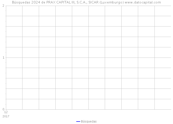 Búsquedas 2024 de PRAX CAPITAL III, S.C.A., SICAR (Luxemburgo) 