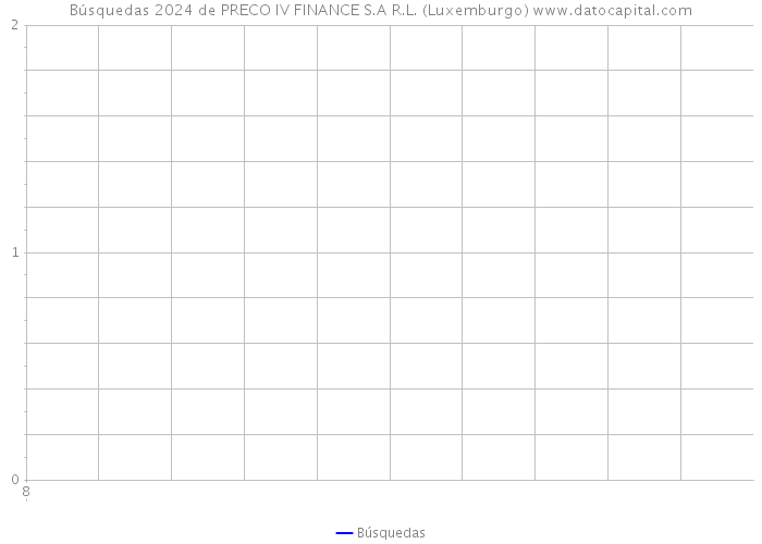 Búsquedas 2024 de PRECO IV FINANCE S.A R.L. (Luxemburgo) 