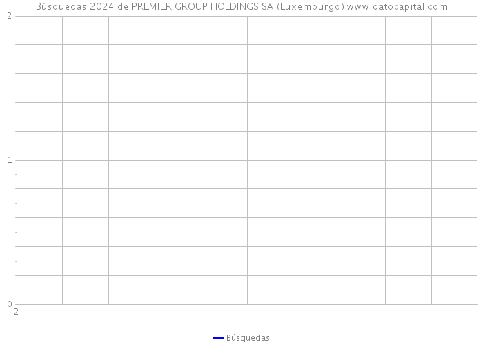 Búsquedas 2024 de PREMIER GROUP HOLDINGS SA (Luxemburgo) 