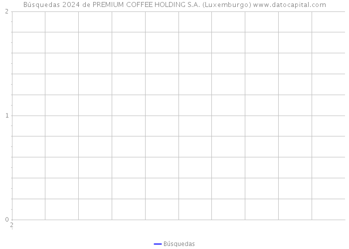 Búsquedas 2024 de PREMIUM COFFEE HOLDING S.A. (Luxemburgo) 