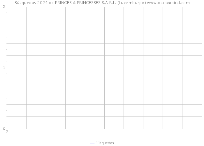 Búsquedas 2024 de PRINCES & PRINCESSES S.A R.L. (Luxemburgo) 