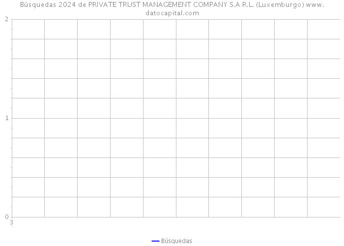 Búsquedas 2024 de PRIVATE TRUST MANAGEMENT COMPANY S.A R.L. (Luxemburgo) 