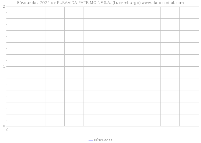 Búsquedas 2024 de PURAVIDA PATRIMOINE S.A. (Luxemburgo) 