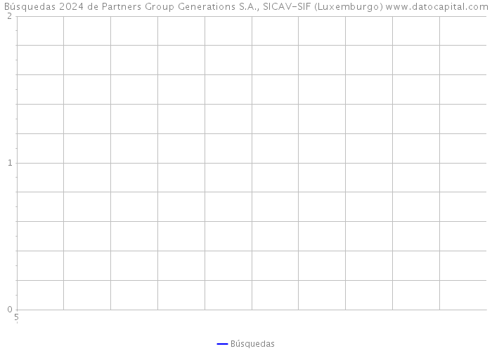 Búsquedas 2024 de Partners Group Generations S.A., SICAV-SIF (Luxemburgo) 