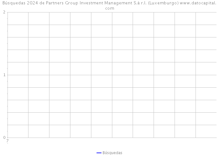Búsquedas 2024 de Partners Group Investment Management S.à r.l. (Luxemburgo) 