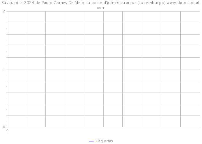 Búsquedas 2024 de Paulo Gomes De Melo au poste d'administrateur (Luxemburgo) 