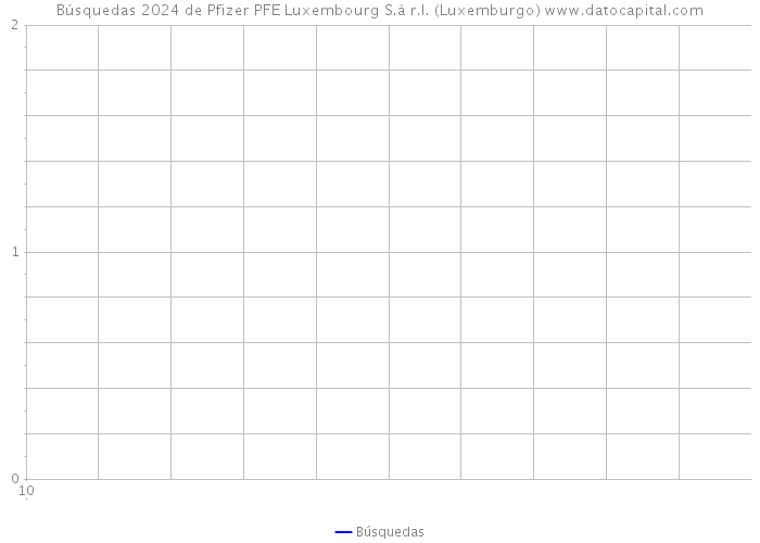 Búsquedas 2024 de Pfizer PFE Luxembourg S.à r.l. (Luxemburgo) 
