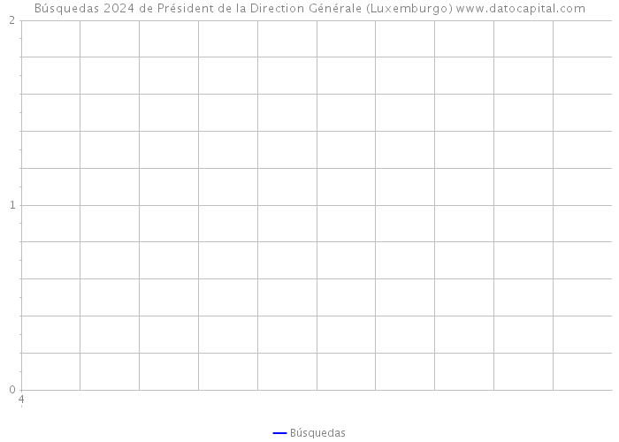 Búsquedas 2024 de Président de la Direction Générale (Luxemburgo) 
