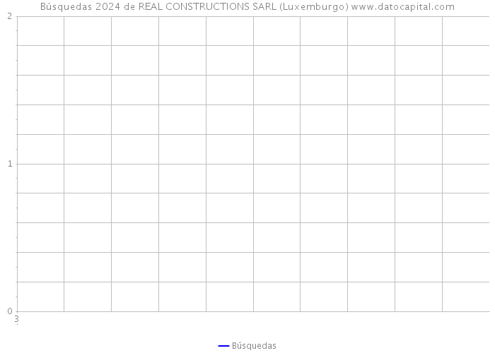 Búsquedas 2024 de REAL CONSTRUCTIONS SARL (Luxemburgo) 