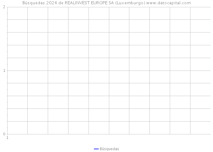 Búsquedas 2024 de REALINVEST EUROPE SA (Luxemburgo) 