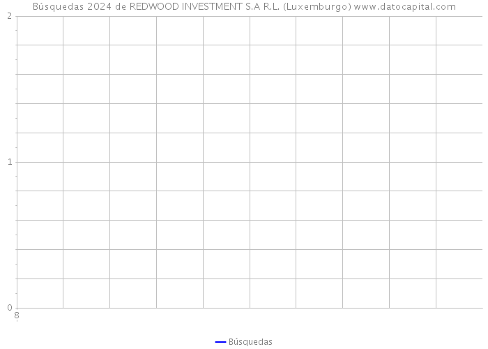 Búsquedas 2024 de REDWOOD INVESTMENT S.A R.L. (Luxemburgo) 