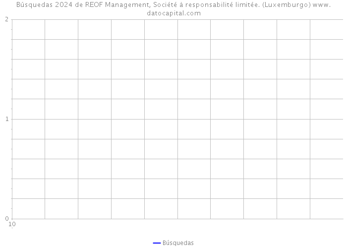 Búsquedas 2024 de REOF Management, Société à responsabilité limitée. (Luxemburgo) 