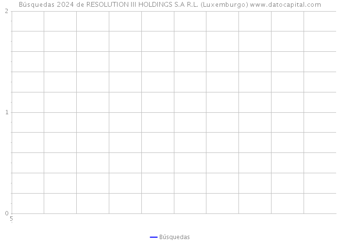Búsquedas 2024 de RESOLUTION III HOLDINGS S.A R.L. (Luxemburgo) 