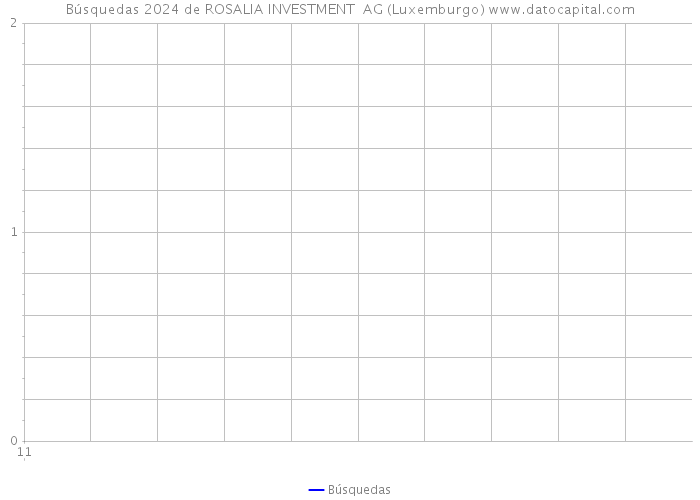 Búsquedas 2024 de ROSALIA INVESTMENT AG (Luxemburgo) 