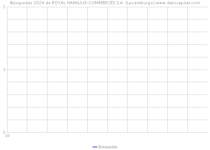 Búsquedas 2024 de ROYAL HAMILIUS-COMMERCES S.A. (Luxemburgo) 