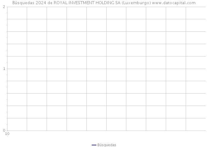 Búsquedas 2024 de ROYAL INVESTMENT HOLDING SA (Luxemburgo) 