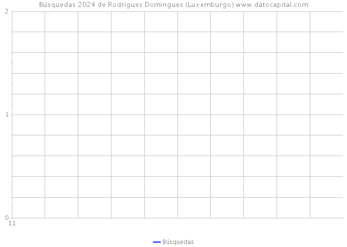 Búsquedas 2024 de Rodrigues Domingues (Luxemburgo) 