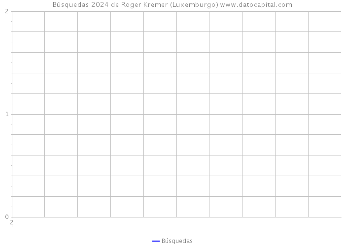 Búsquedas 2024 de Roger Kremer (Luxemburgo) 
