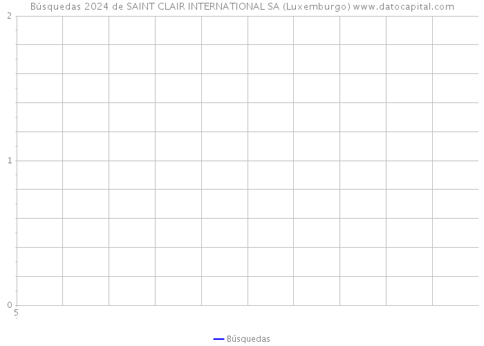 Búsquedas 2024 de SAINT CLAIR INTERNATIONAL SA (Luxemburgo) 