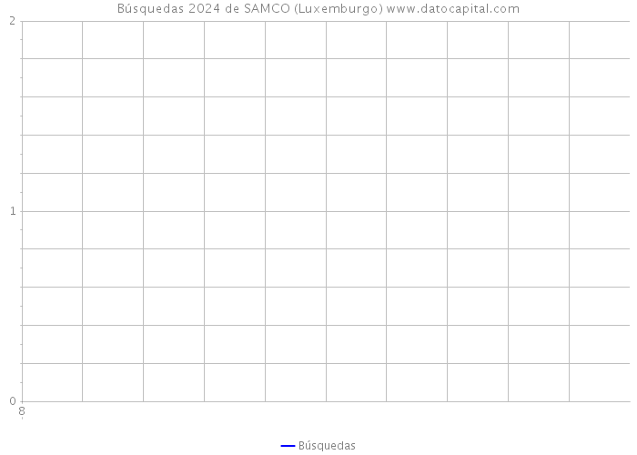 Búsquedas 2024 de SAMCO (Luxemburgo) 