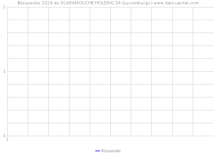 Búsquedas 2024 de SCARAMOUCHE HOLDING SA (Luxemburgo) 
