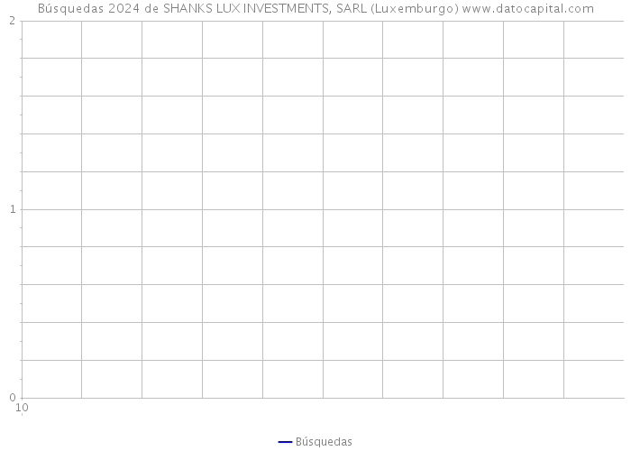 Búsquedas 2024 de SHANKS LUX INVESTMENTS, SARL (Luxemburgo) 