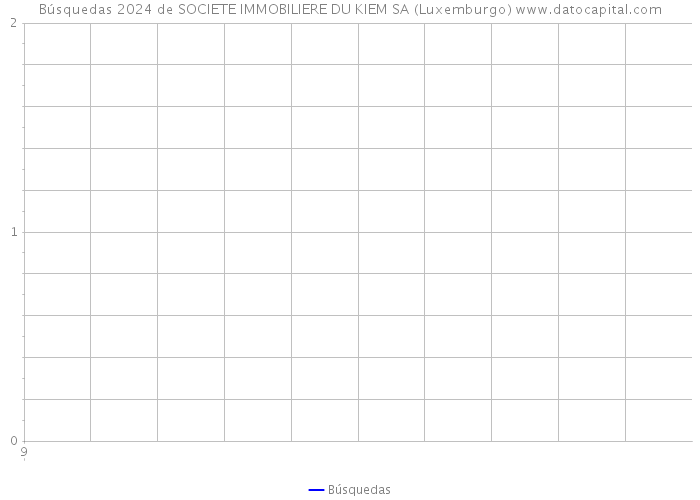 Búsquedas 2024 de SOCIETE IMMOBILIERE DU KIEM SA (Luxemburgo) 