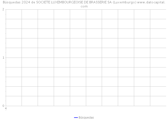Búsquedas 2024 de SOCIETE LUXEMBOURGEOISE DE BRASSERIE SA (Luxemburgo) 