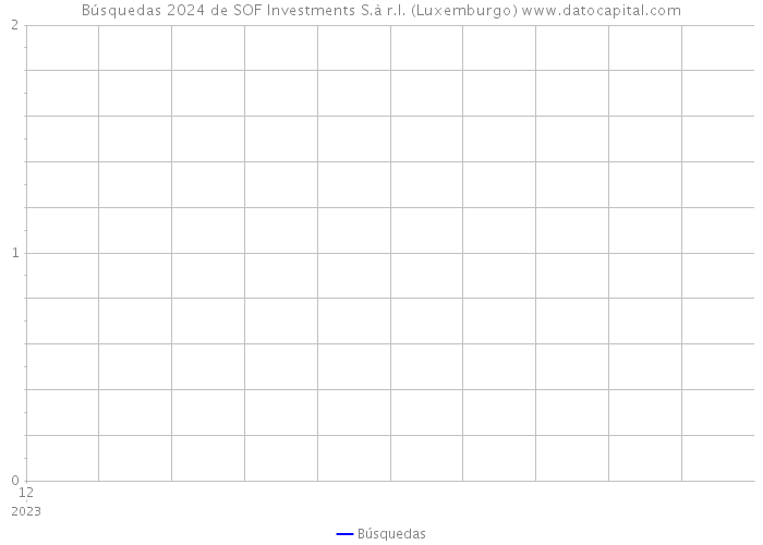 Búsquedas 2024 de SOF Investments S.à r.l. (Luxemburgo) 