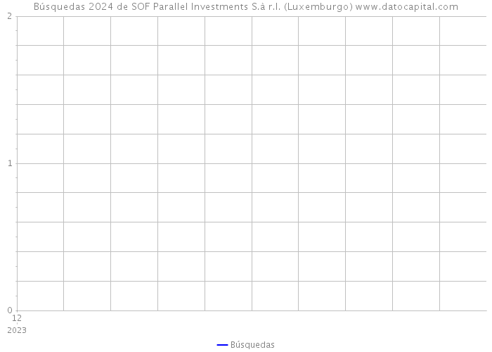 Búsquedas 2024 de SOF Parallel Investments S.à r.l. (Luxemburgo) 